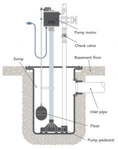 Functions of a Pedestal Sump Pumps