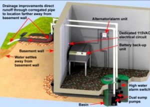 Need A Battery Backup Sump Pump System