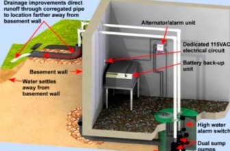 Do I Need A Battery Backup Sump Pump System?