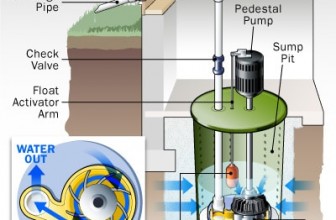 How Does a Sump Pump Work